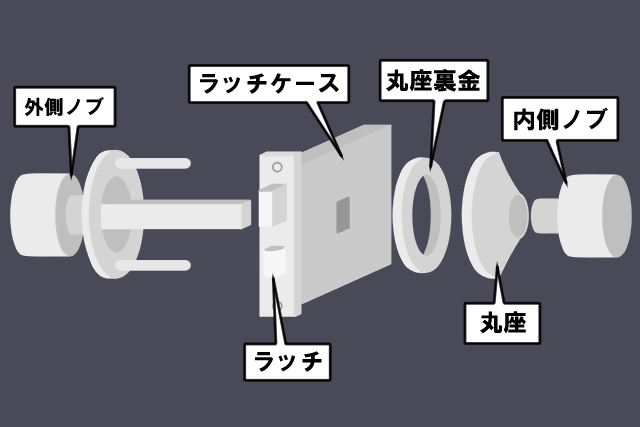 ドアノブ　構造　部品